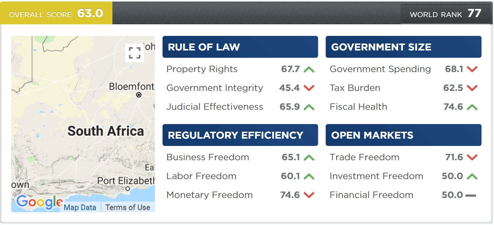 South Africa’s economic freedom score