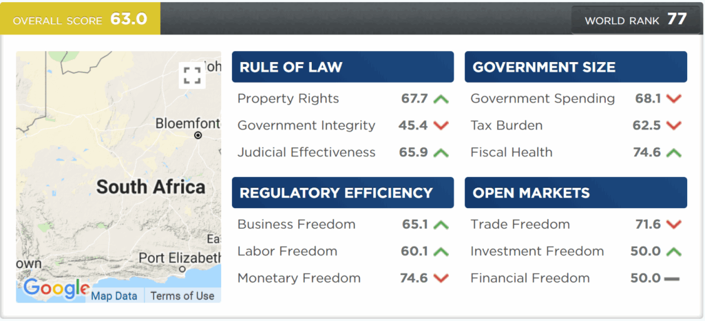 South Africa’s economic freedom score